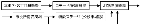 おどり大会基本ルート